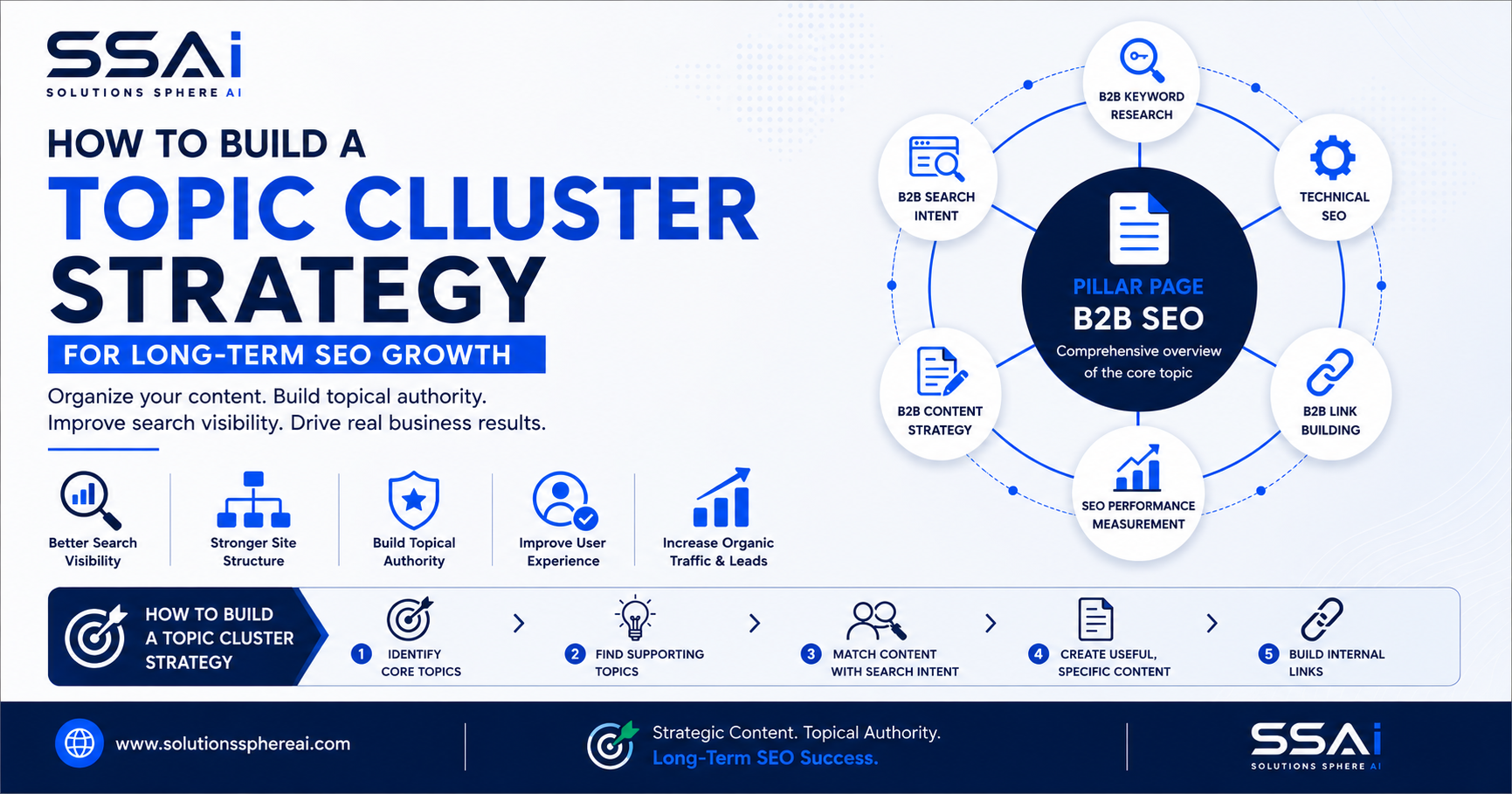 How to Build a Topic Cluster Strategy for Long-term SEO Growth